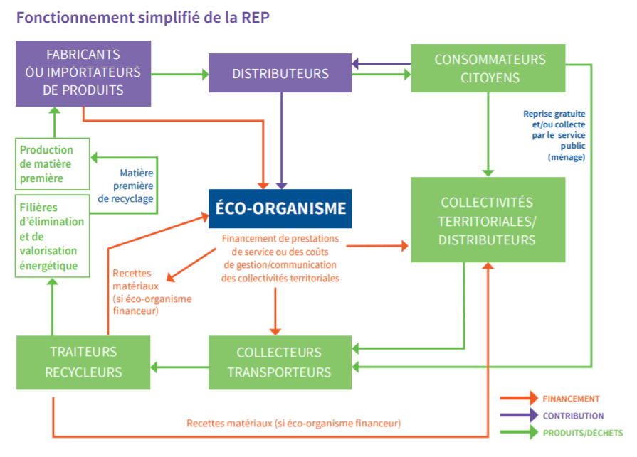 Fonctionnement éco-organisme