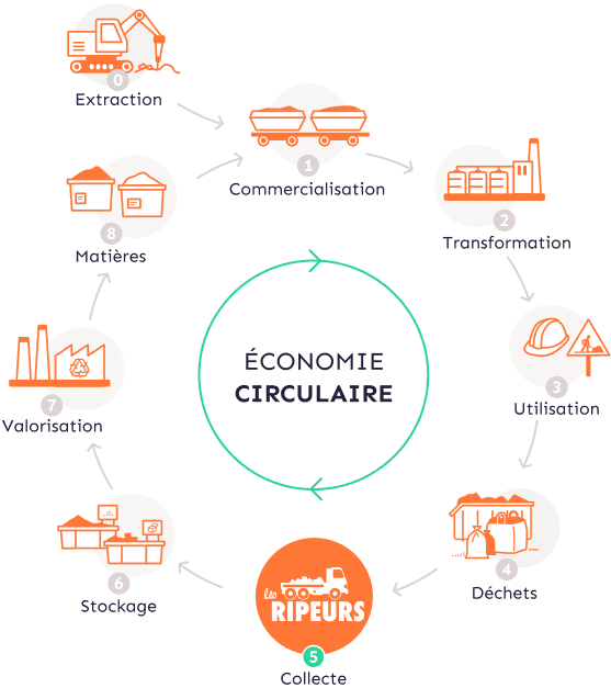 Économie circulaire
